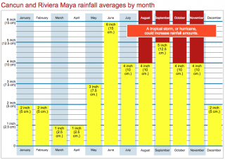 Cancun and Riviera Maya average rainfall