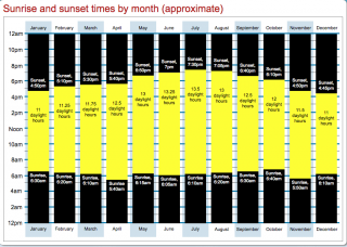 Sunrise and Sunset times in Cancun and Riviera Maya