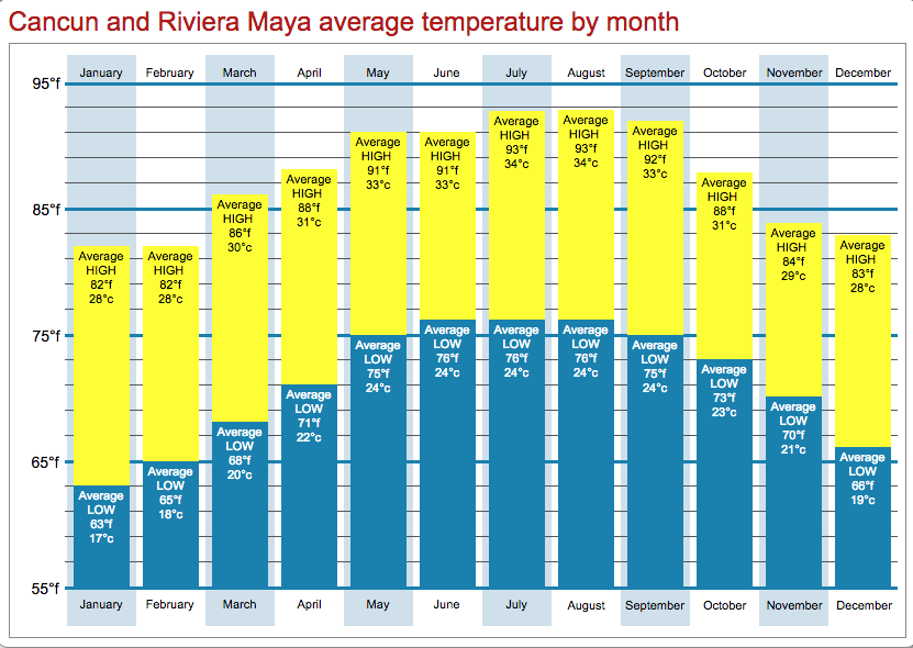 Temperature in Cancun and Riviera Maya
