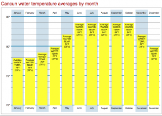 Cancun and Riviera water temperature averages by month