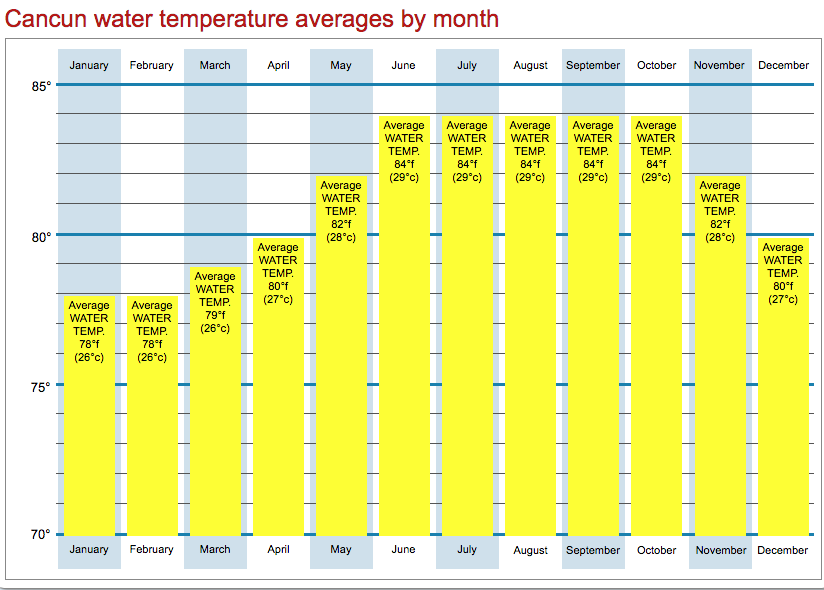 Cancun and Riviera water temperature averages by month
